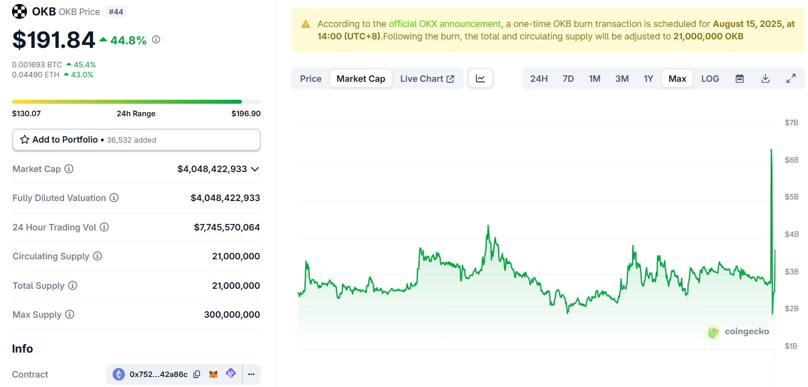 OKB Market Cap. Source: CoinGecko.