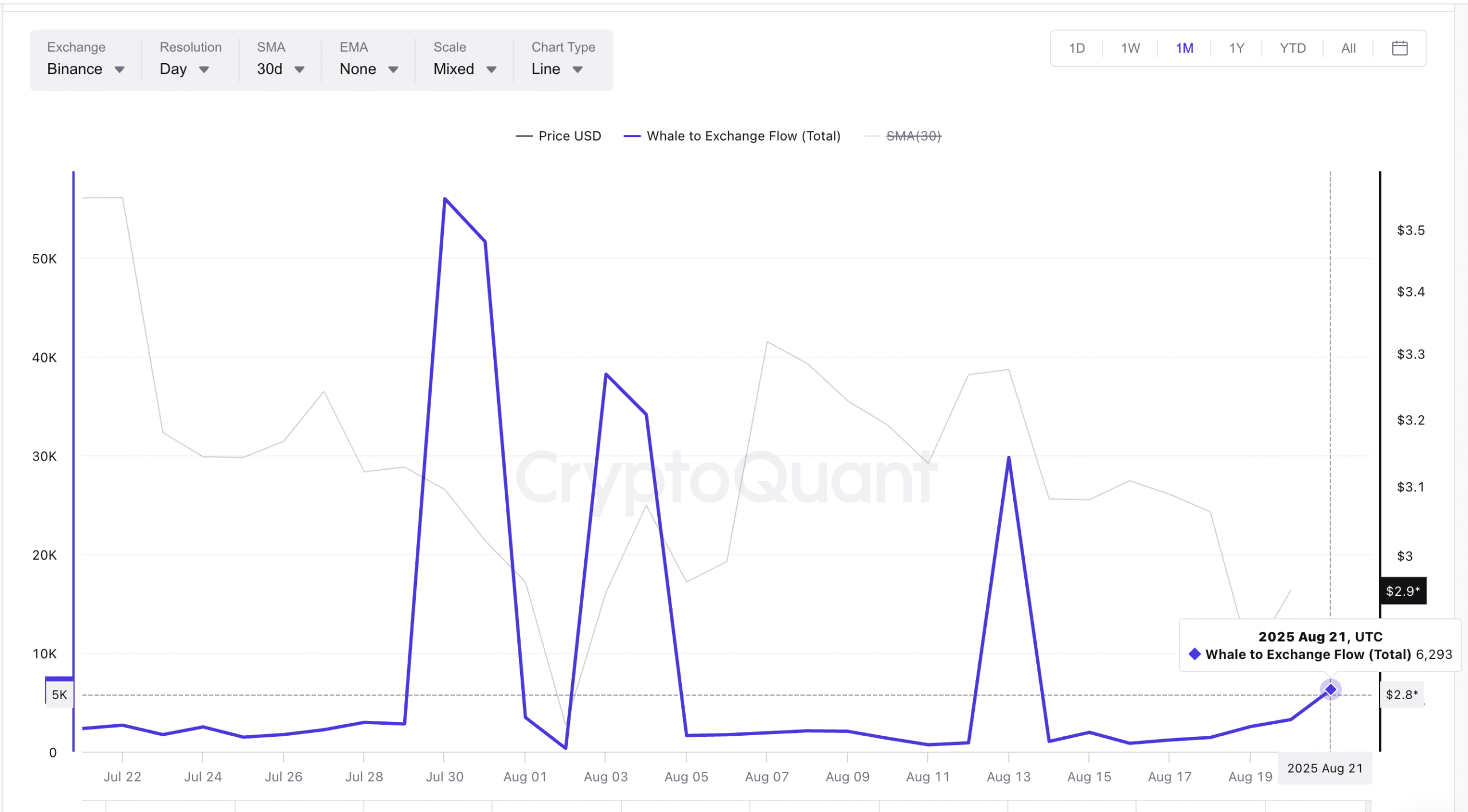XRP whales looking to sell