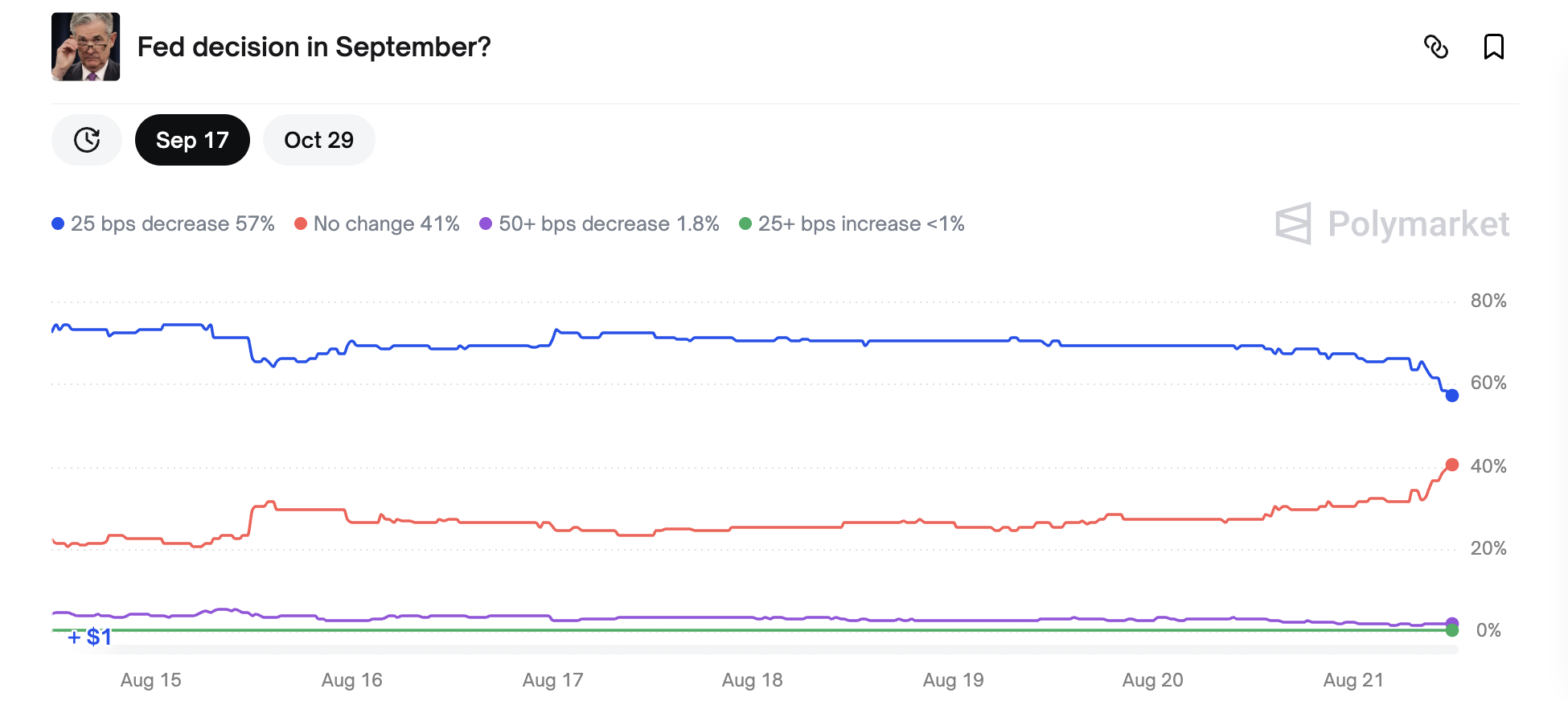 September Rate Cut Odds