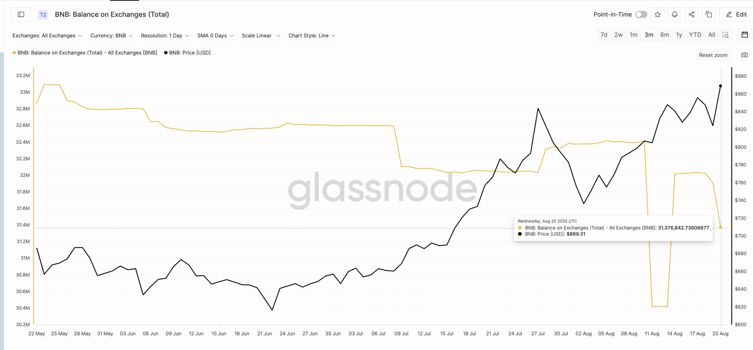 BNB buyers are moving in