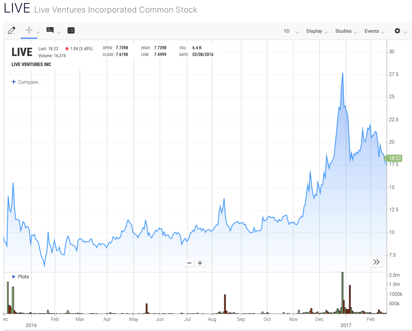 Live Ventures LIVE Stock Performance Between 2016 and 2017. Source: NASDAQ.