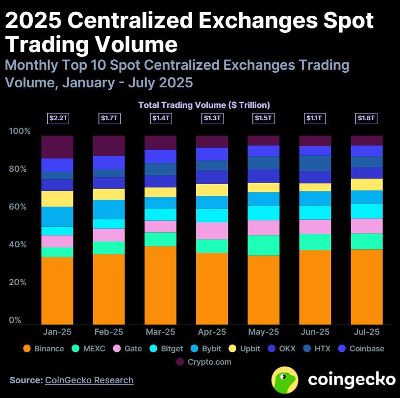 2025 CEXs Spot Trading Volume. Source: CoinGecko Report