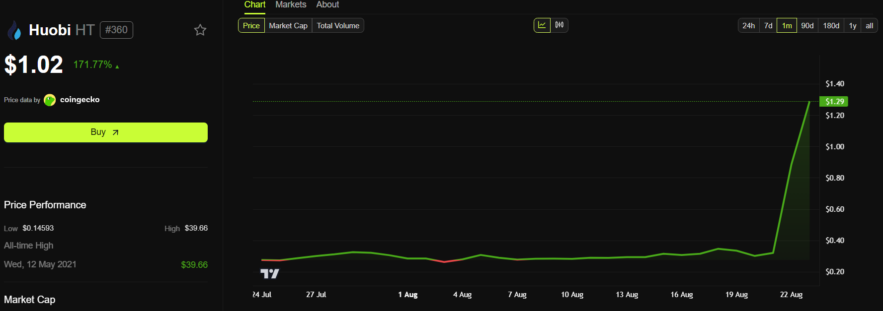 Huobi (HT) Price Performance. Source: BeInCrypto.