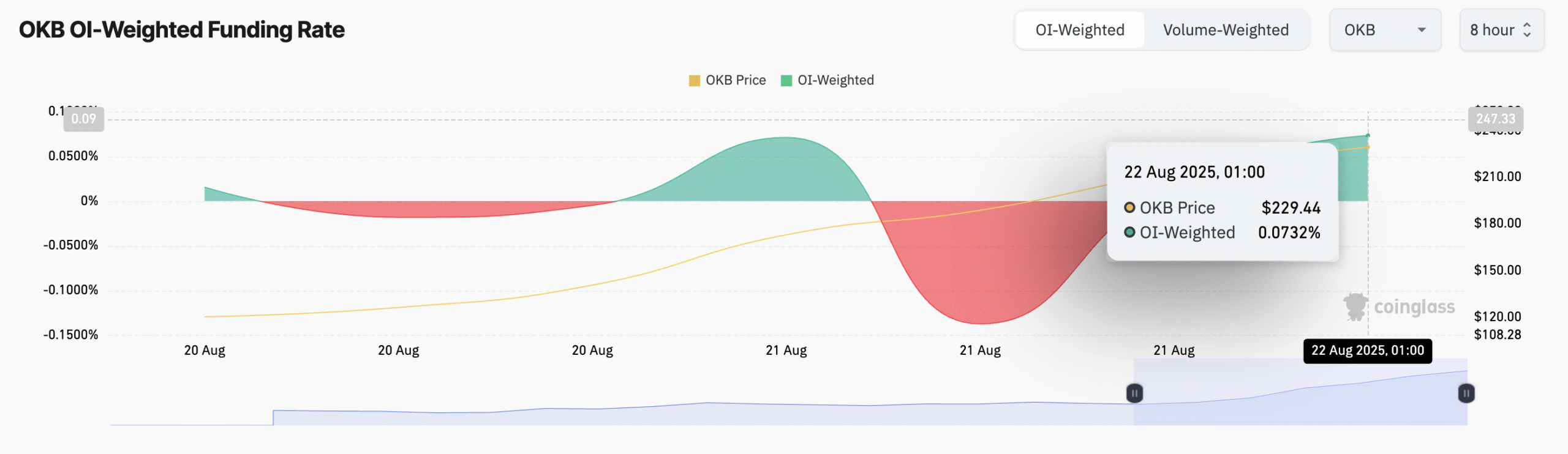 OKB Funding Rate
