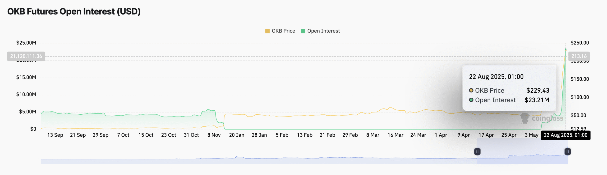 OKB Futures Open Interest