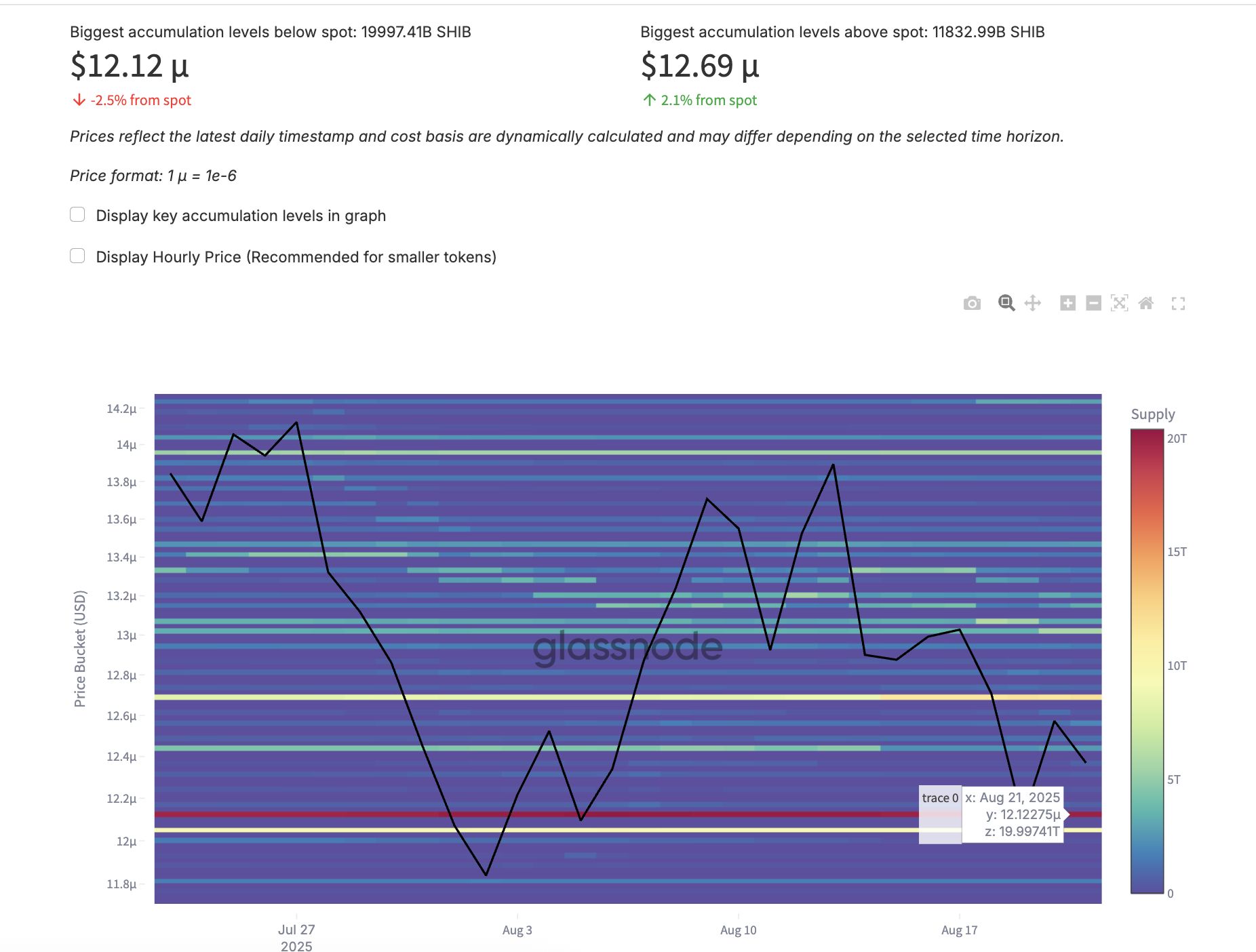 SHIB Heatmap Highlighting Key Levels