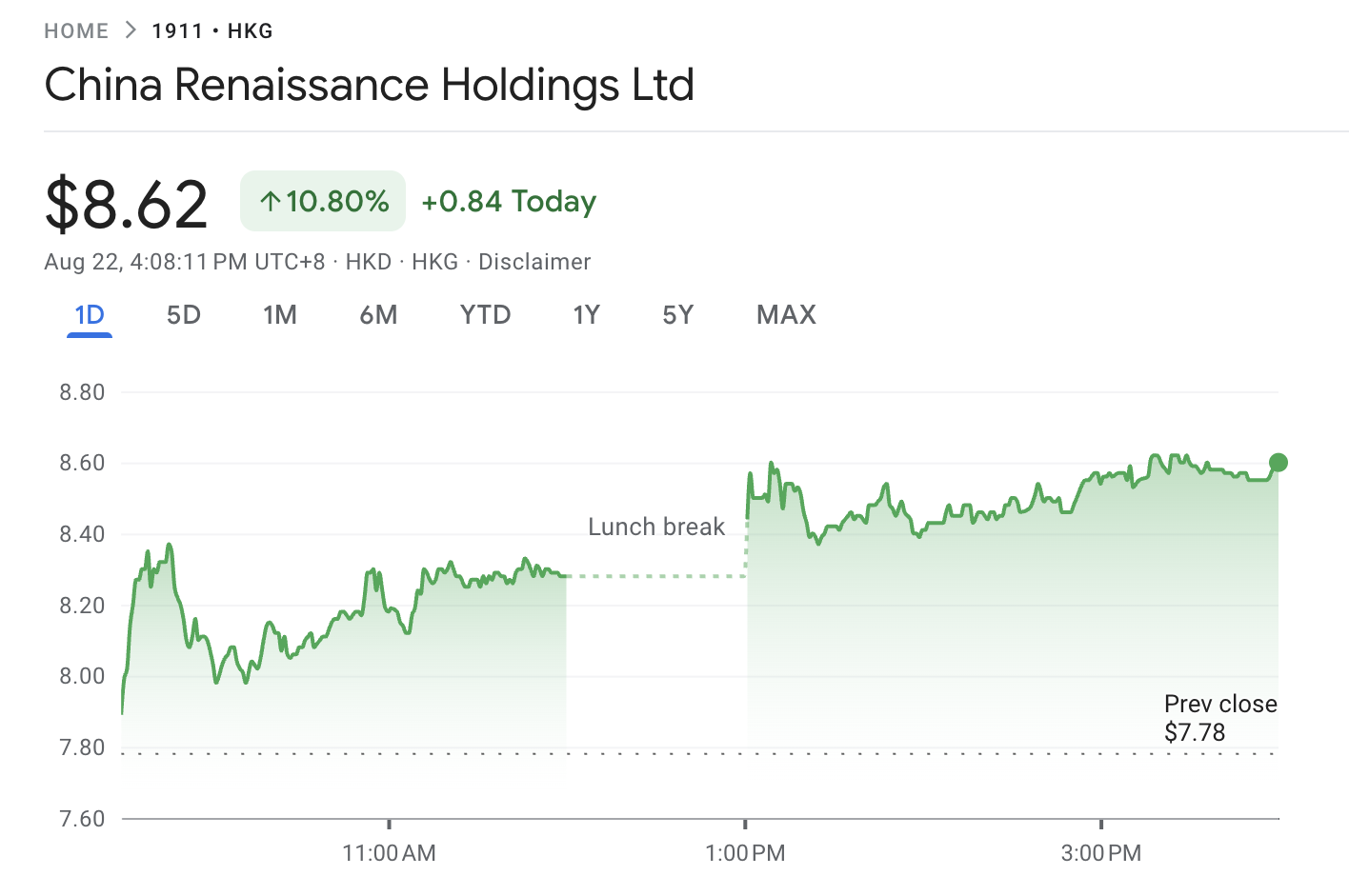 China Renaissance Stock Performance