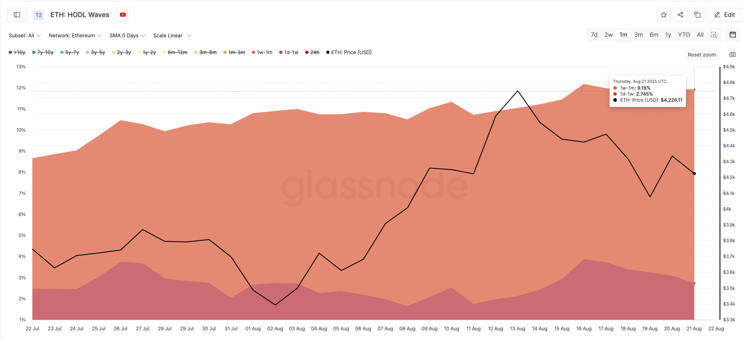 ETH Buying Gets Back On Track
