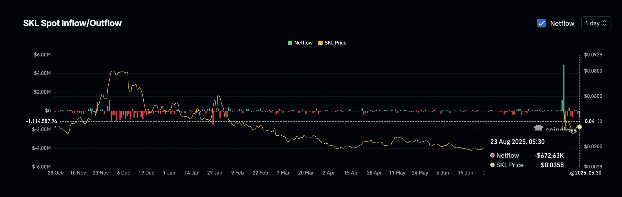 SKL buyers make it one of the top coins to watch before September rate cuts