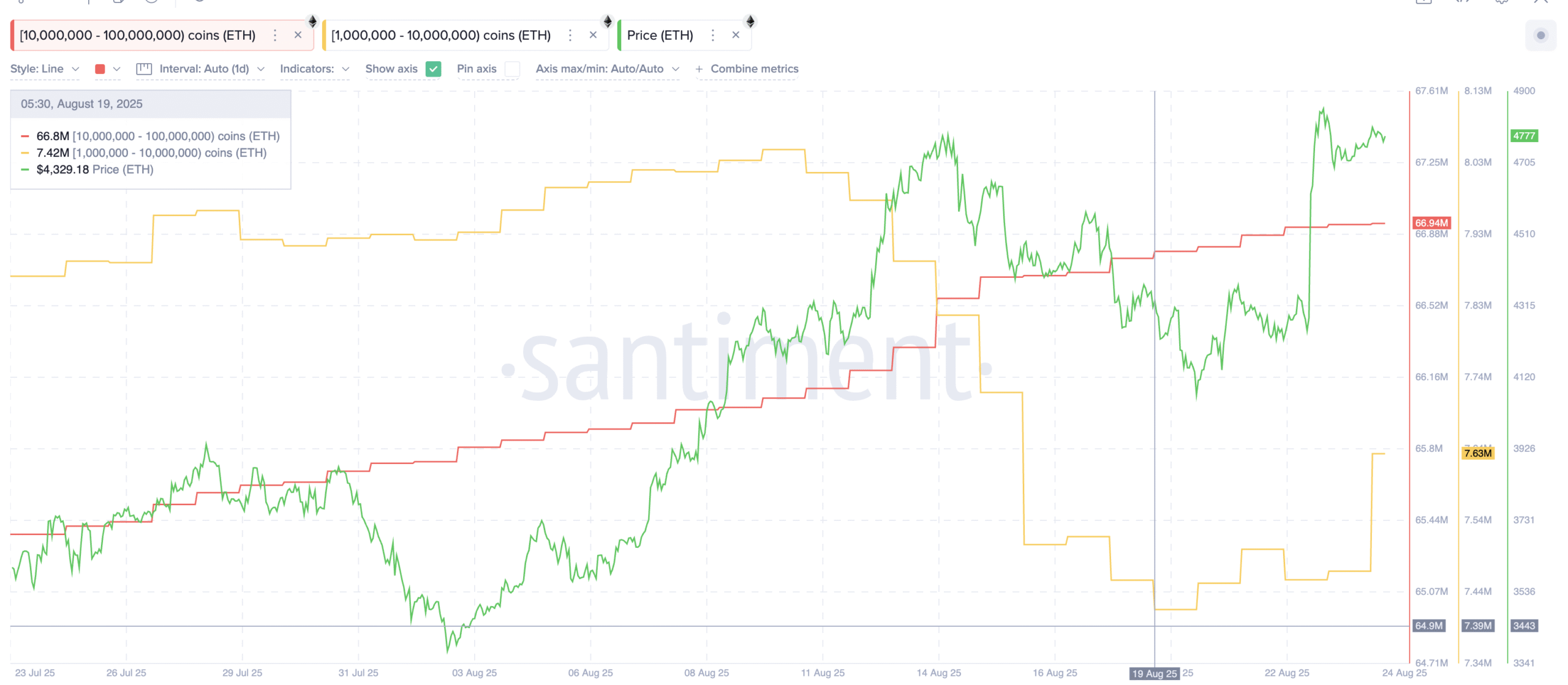Ethereum Holders Continue To Accumulate