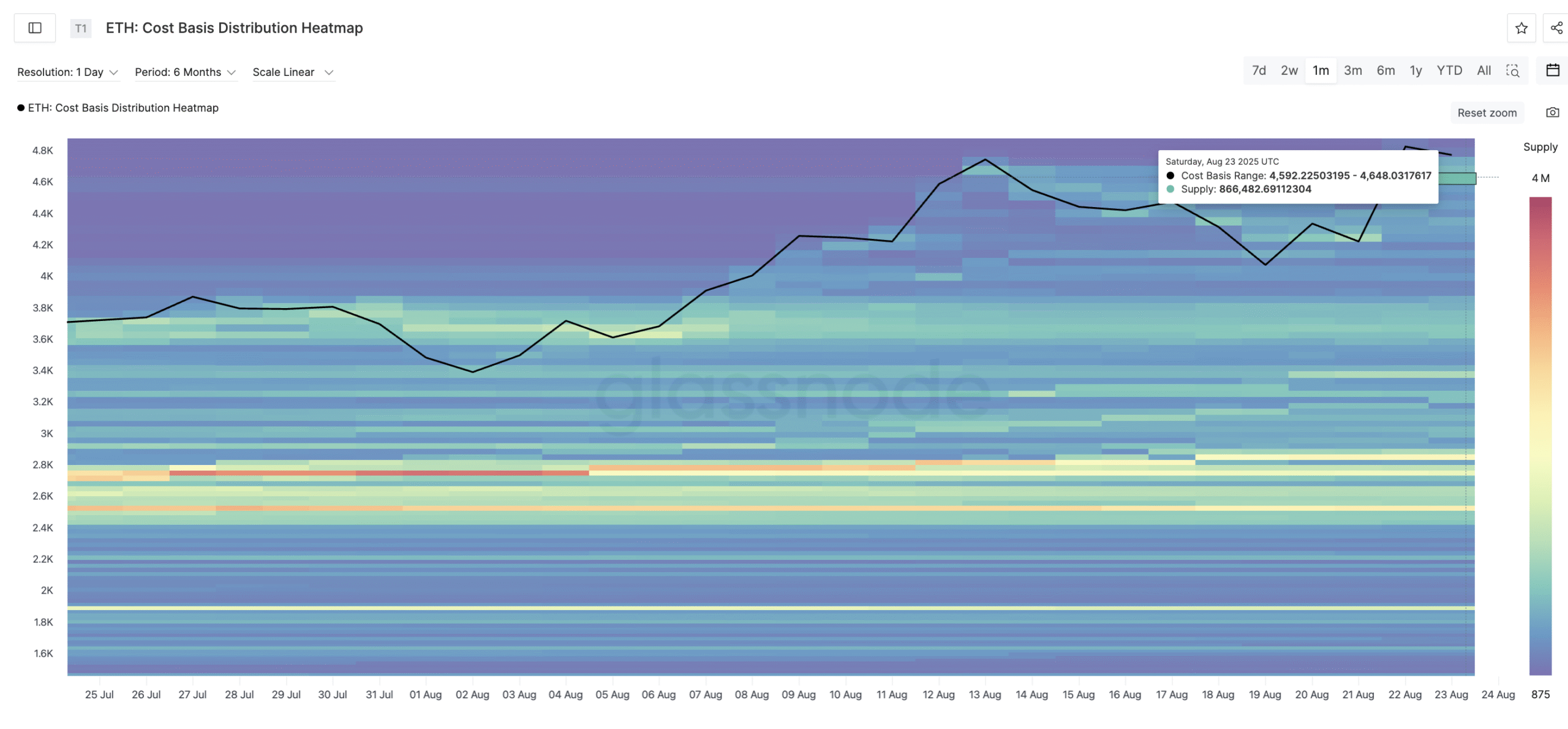 Ethereum Accumulation Clusters