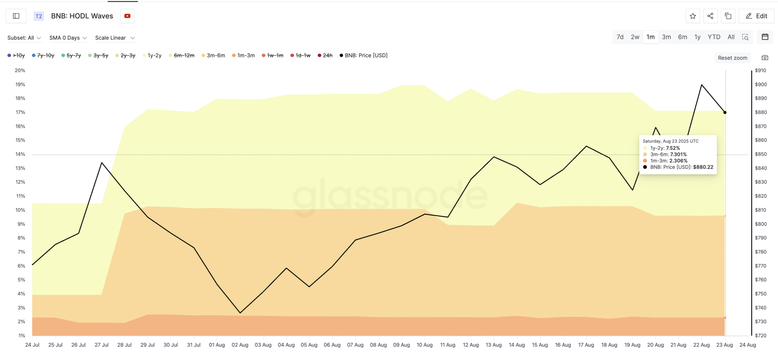 BNB Sees Buyers Piling In