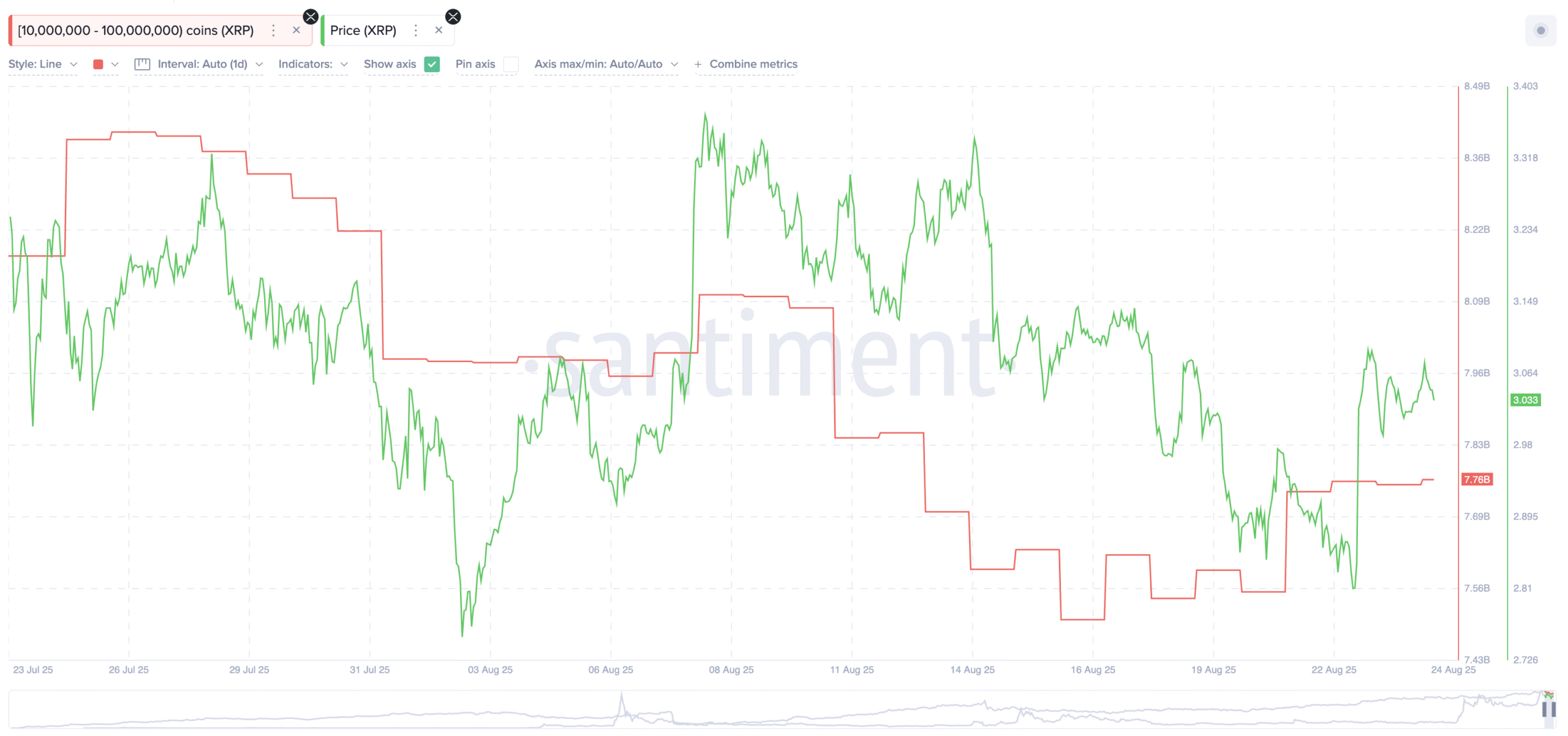 XRP Whales Continue To Accumulate