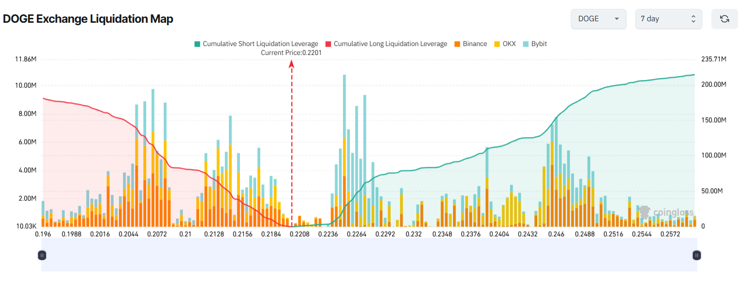 DOGE Exchange Liquidation Map. Source: Coinglass