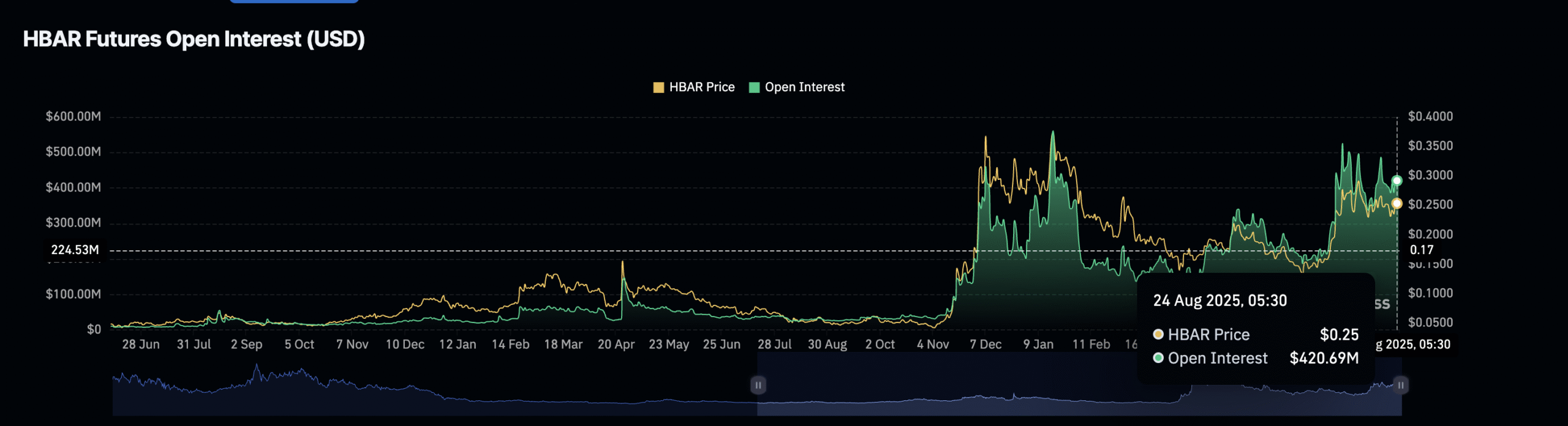 HBAR Open Interest Keeps Surging Despite The Dip