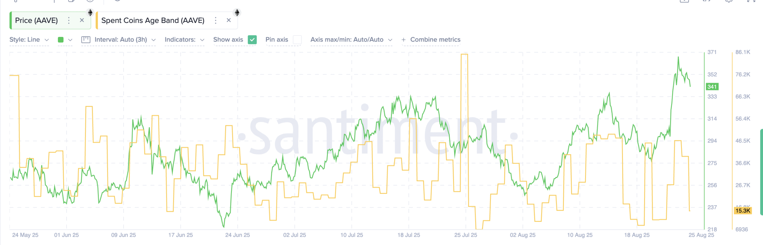 AAVE Sellers Have Stayed Calm