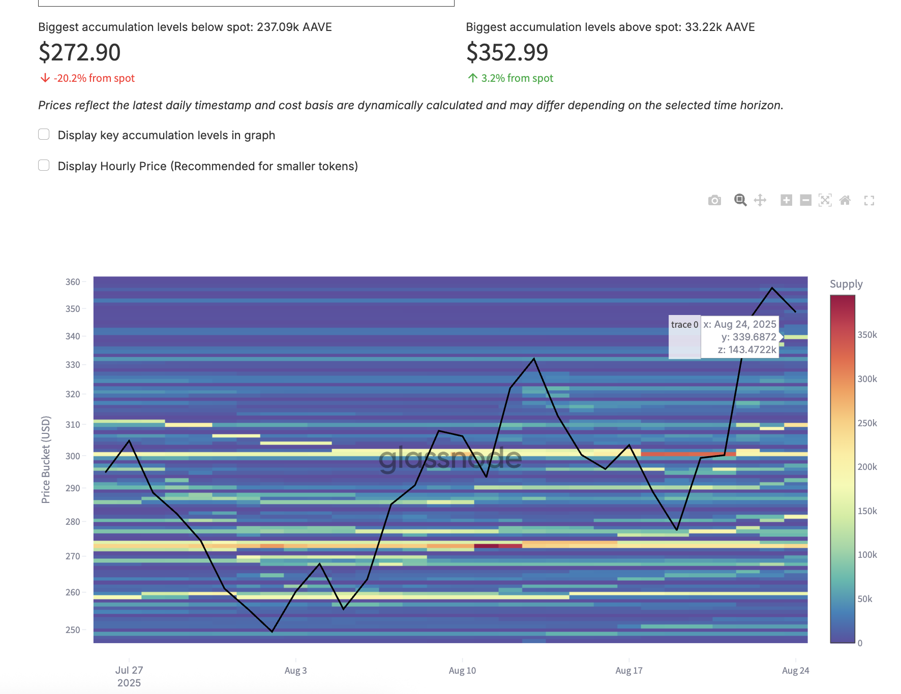 Key Resistance And Support Zones for AAVE