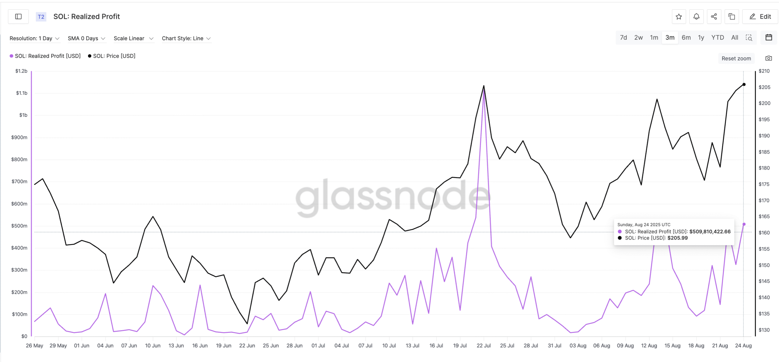 Solana Price And Profit Taking