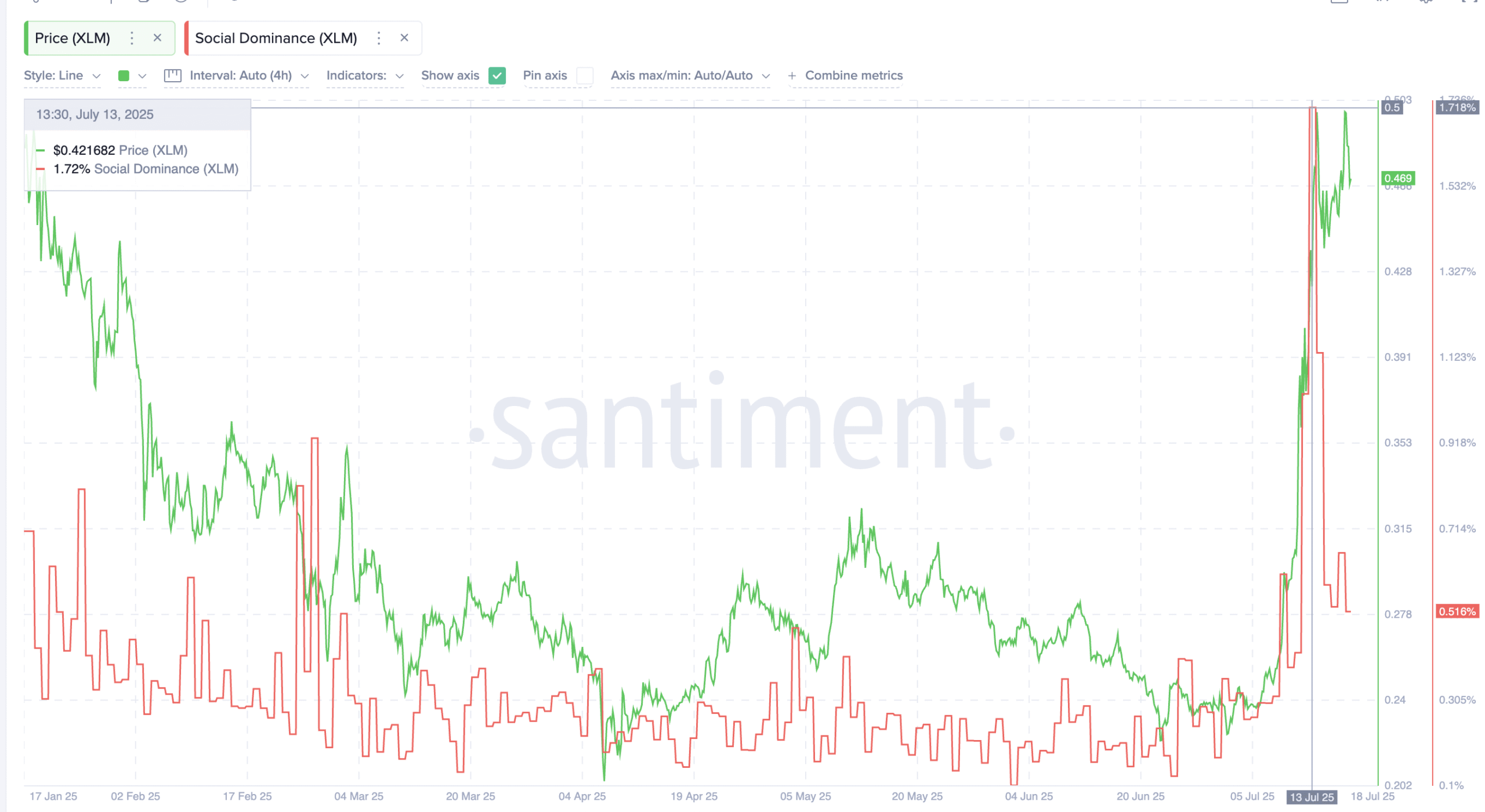 XLM Social Dominance Drops Over 70%