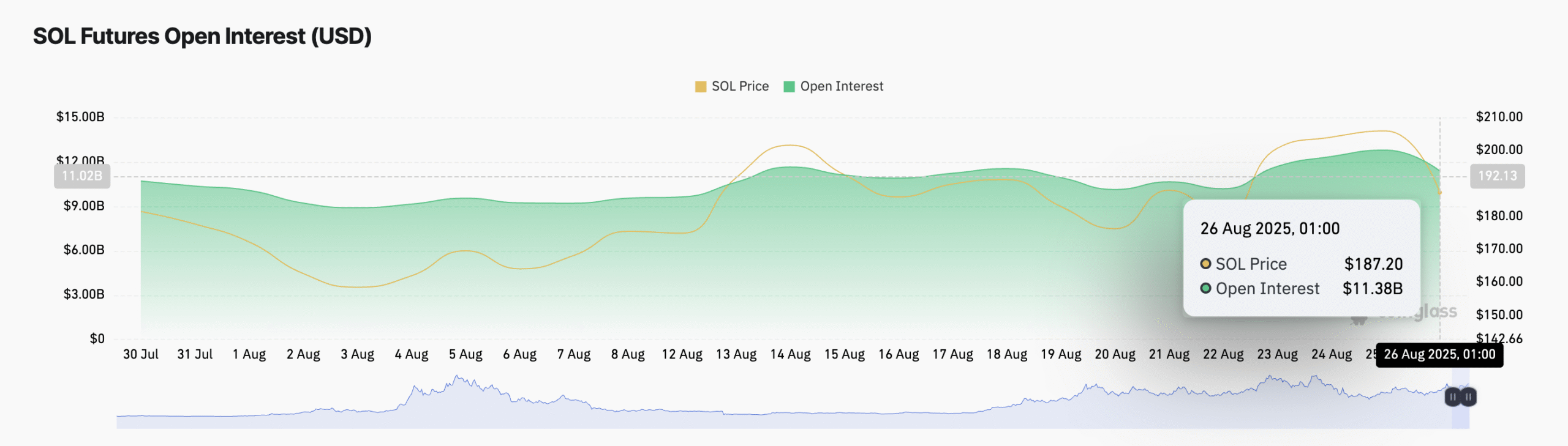 SOL Futures Open Interest.