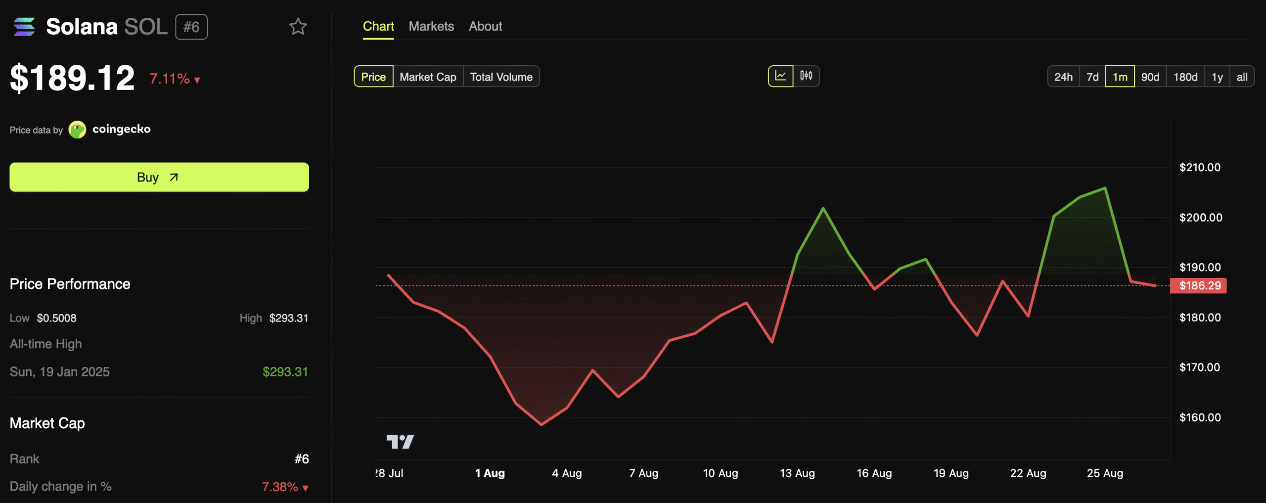 Solana Price Performance