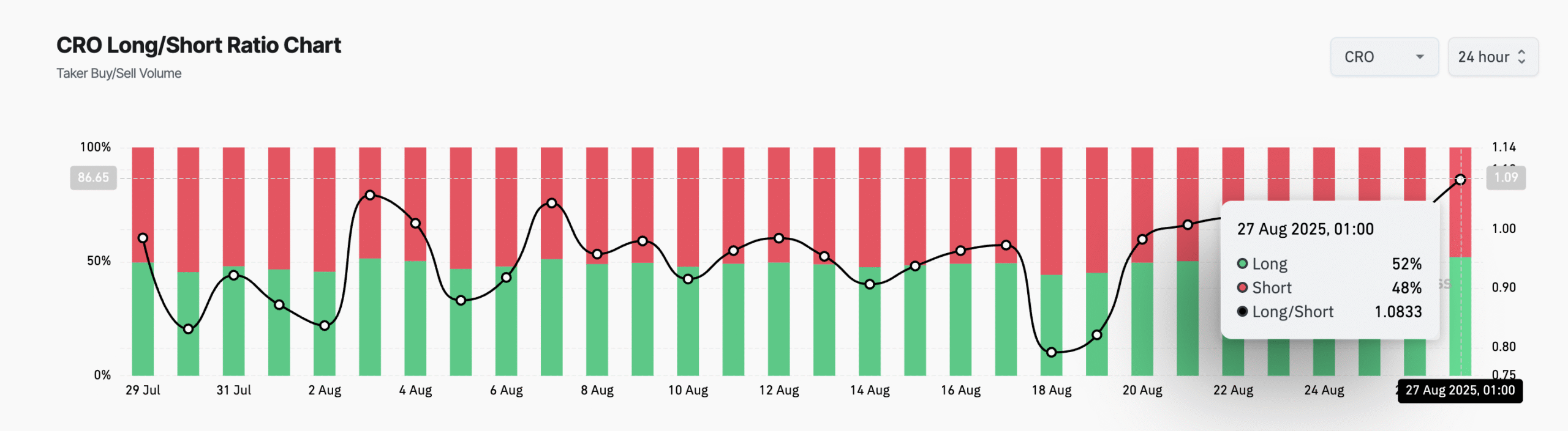 CRO Long/Short Ratio