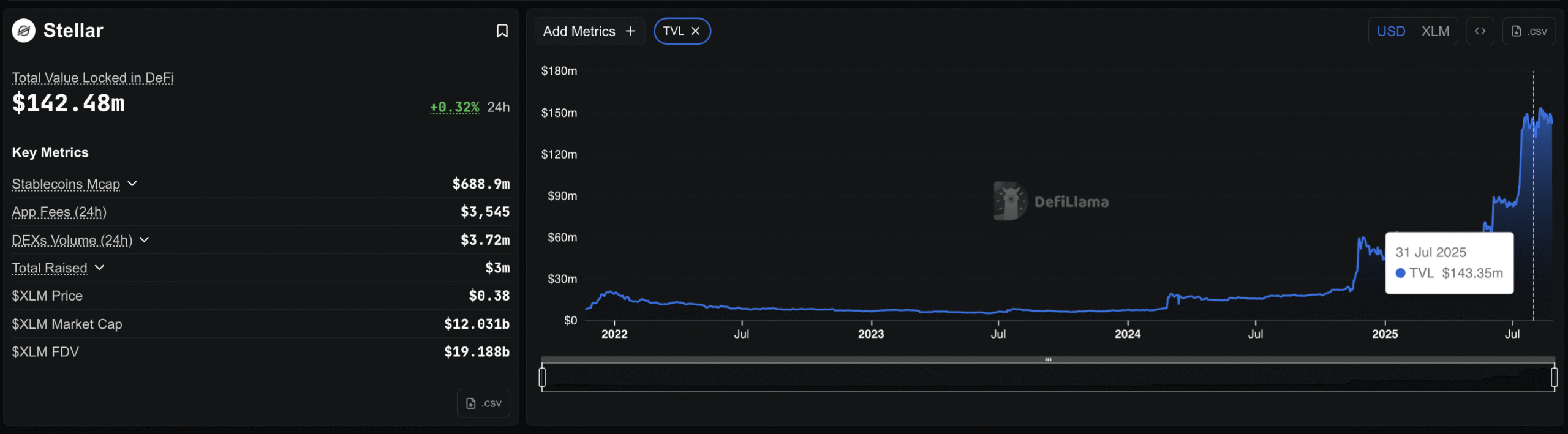 Stellar's DeFi Performance