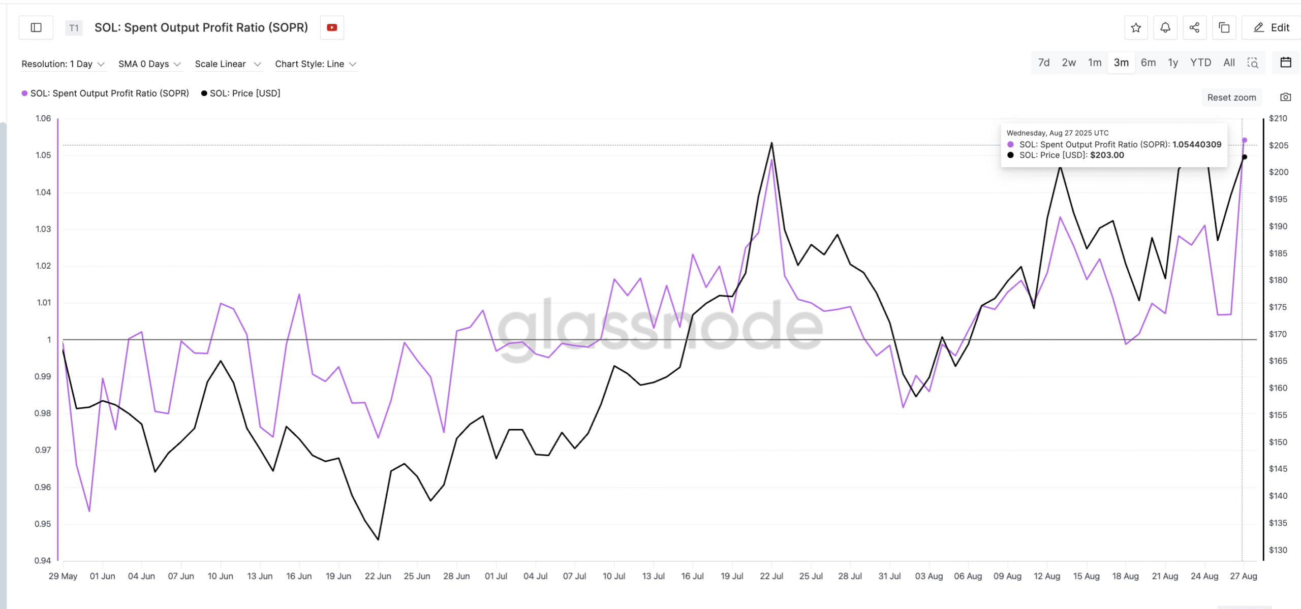 Solana Sellers Are Booking Profits:
