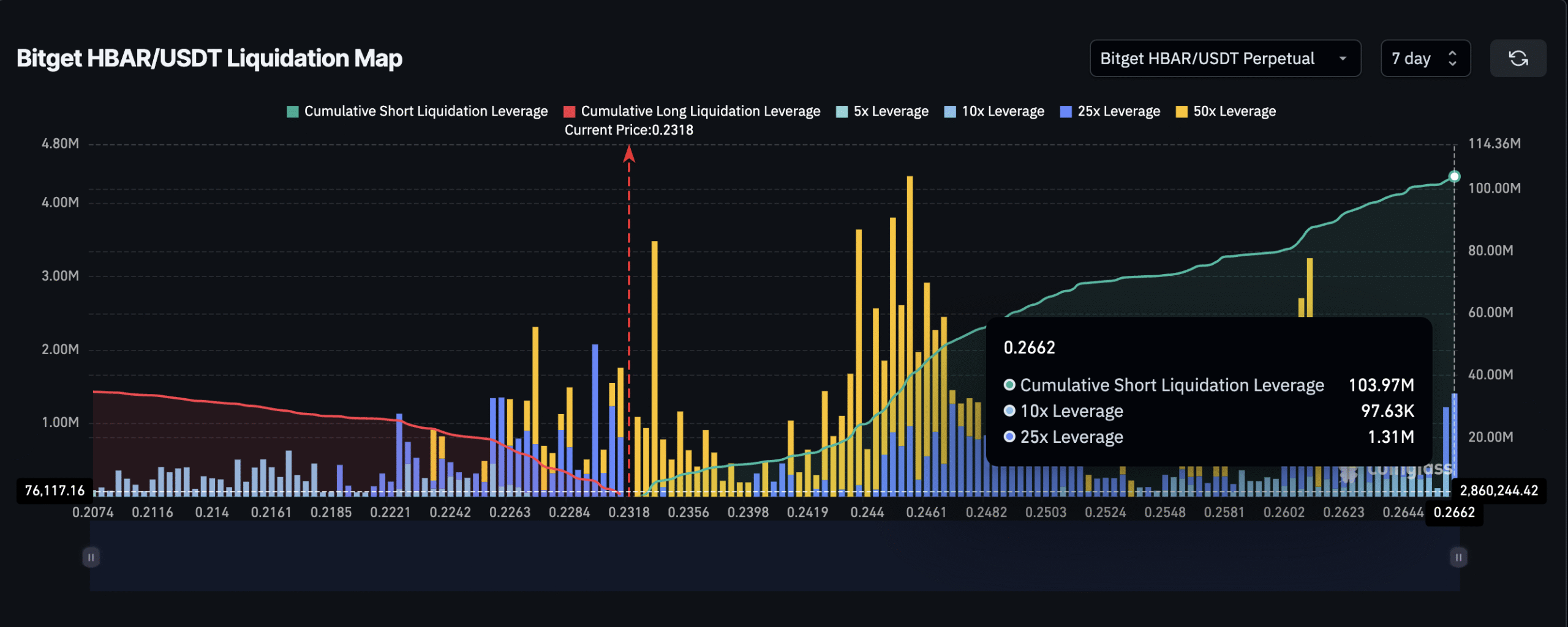 Bitget HBAR Liquidation Map