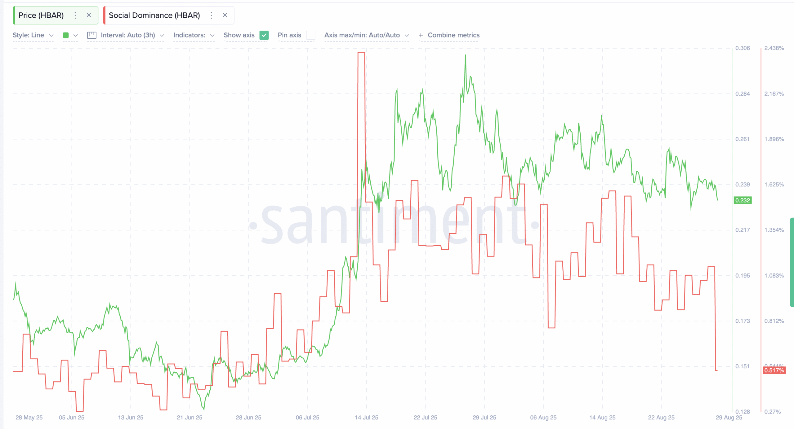 HBAR Price And Social Dominance