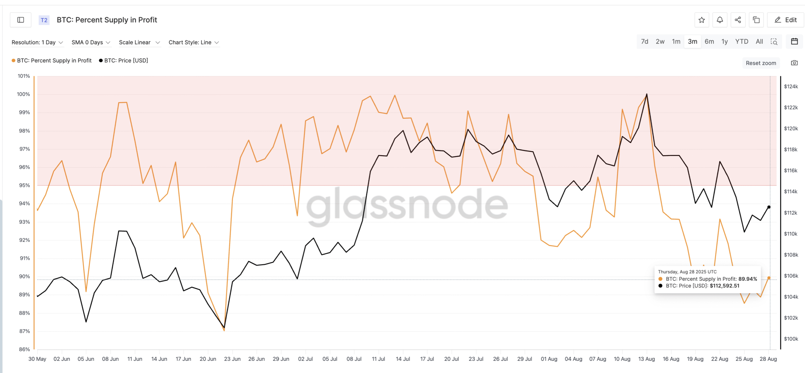 Bitcoin Price And Supply In Profit:
