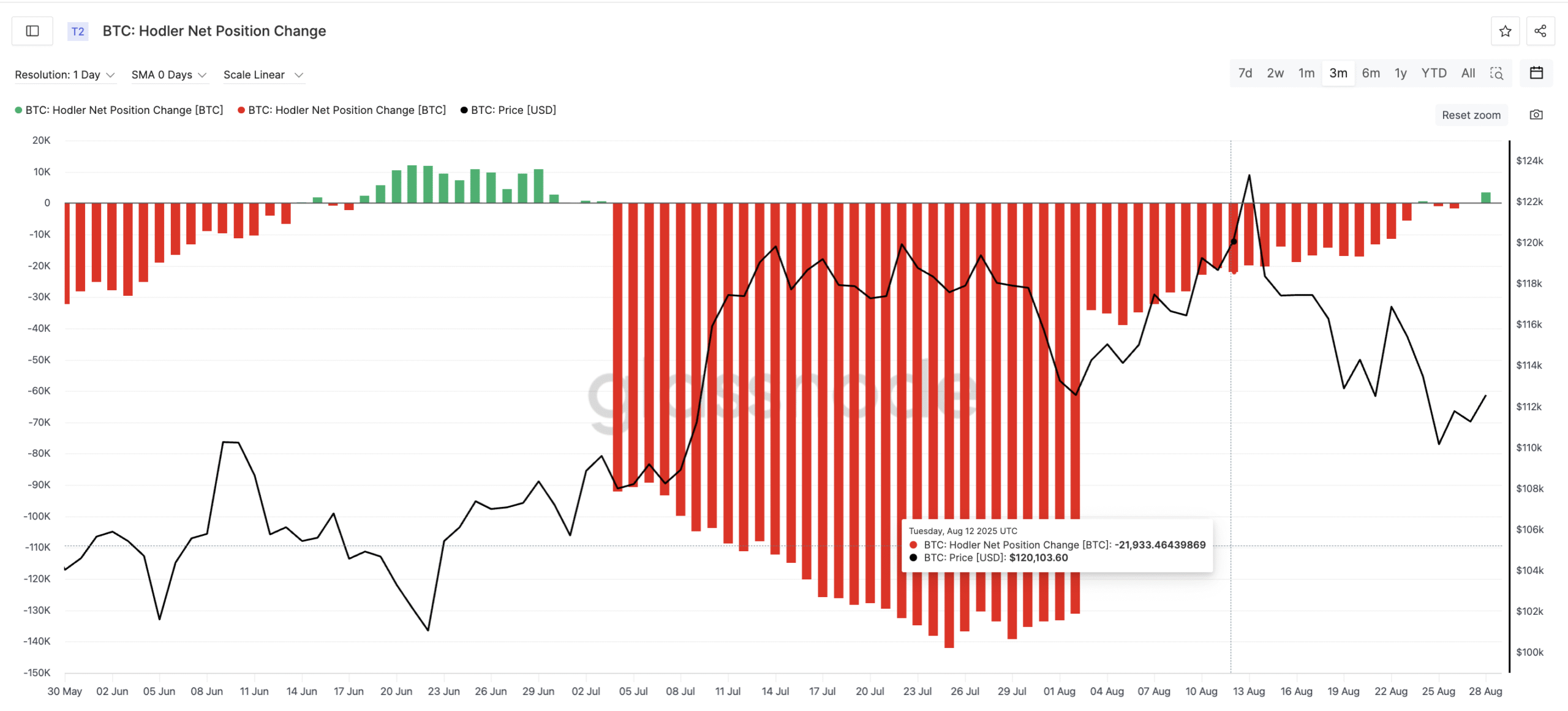 Bitcoin Price And HODLer Position Change
