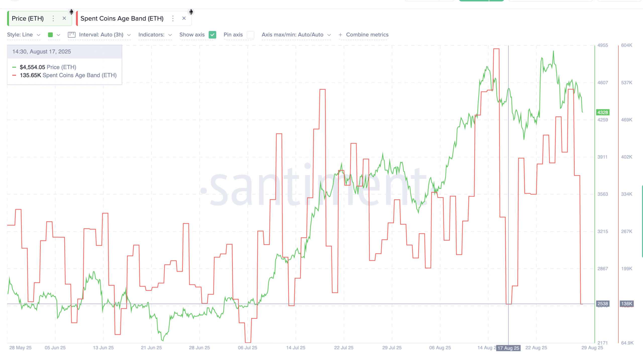 Ethereum Profit Taking Eases