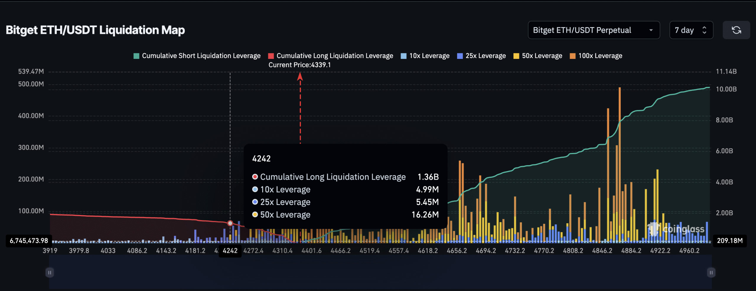 Ethereum Liquidation Map