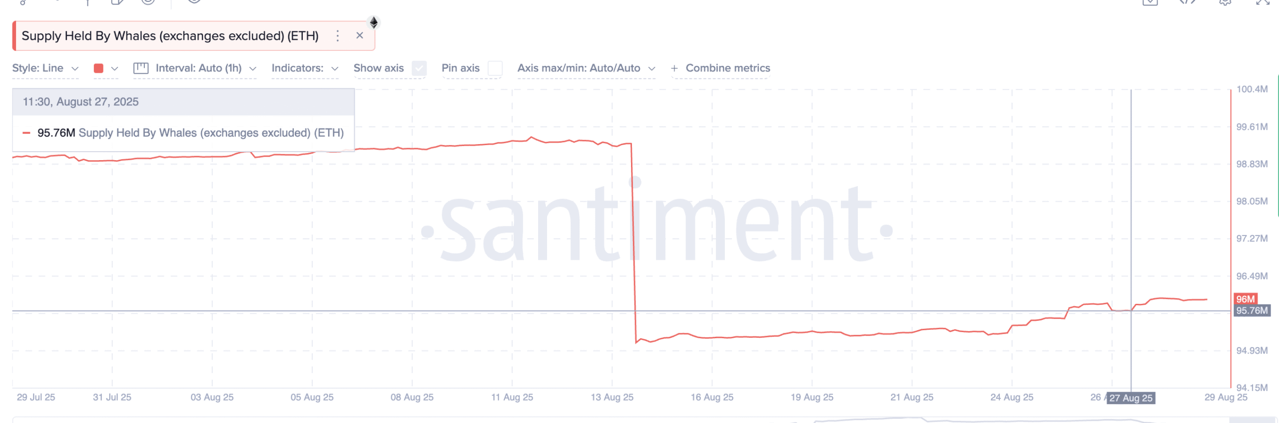 Ethereum Whales Accumulating