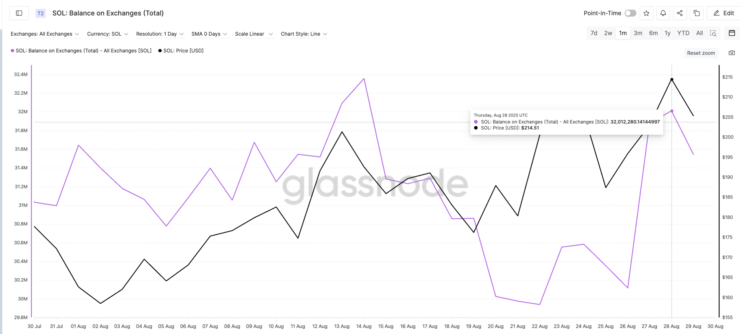 Solana Price And Balance On Exchanges