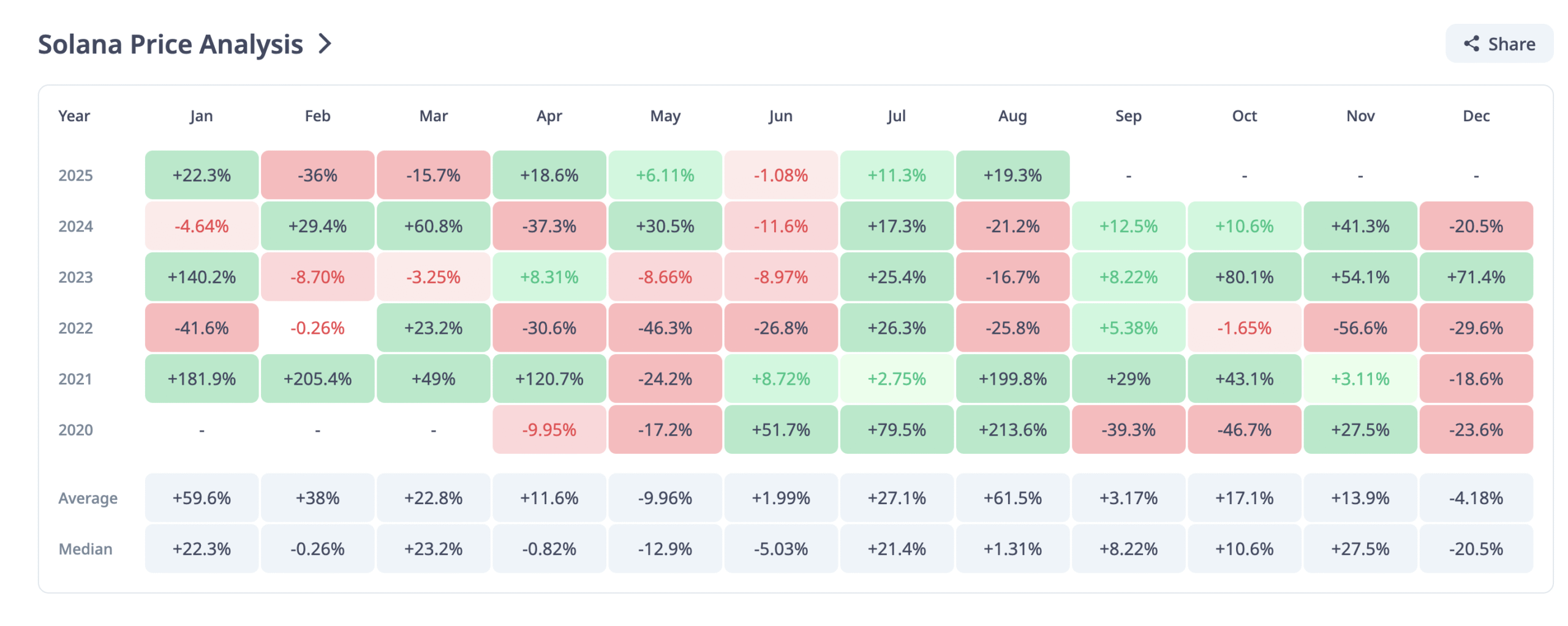 Solana Price History