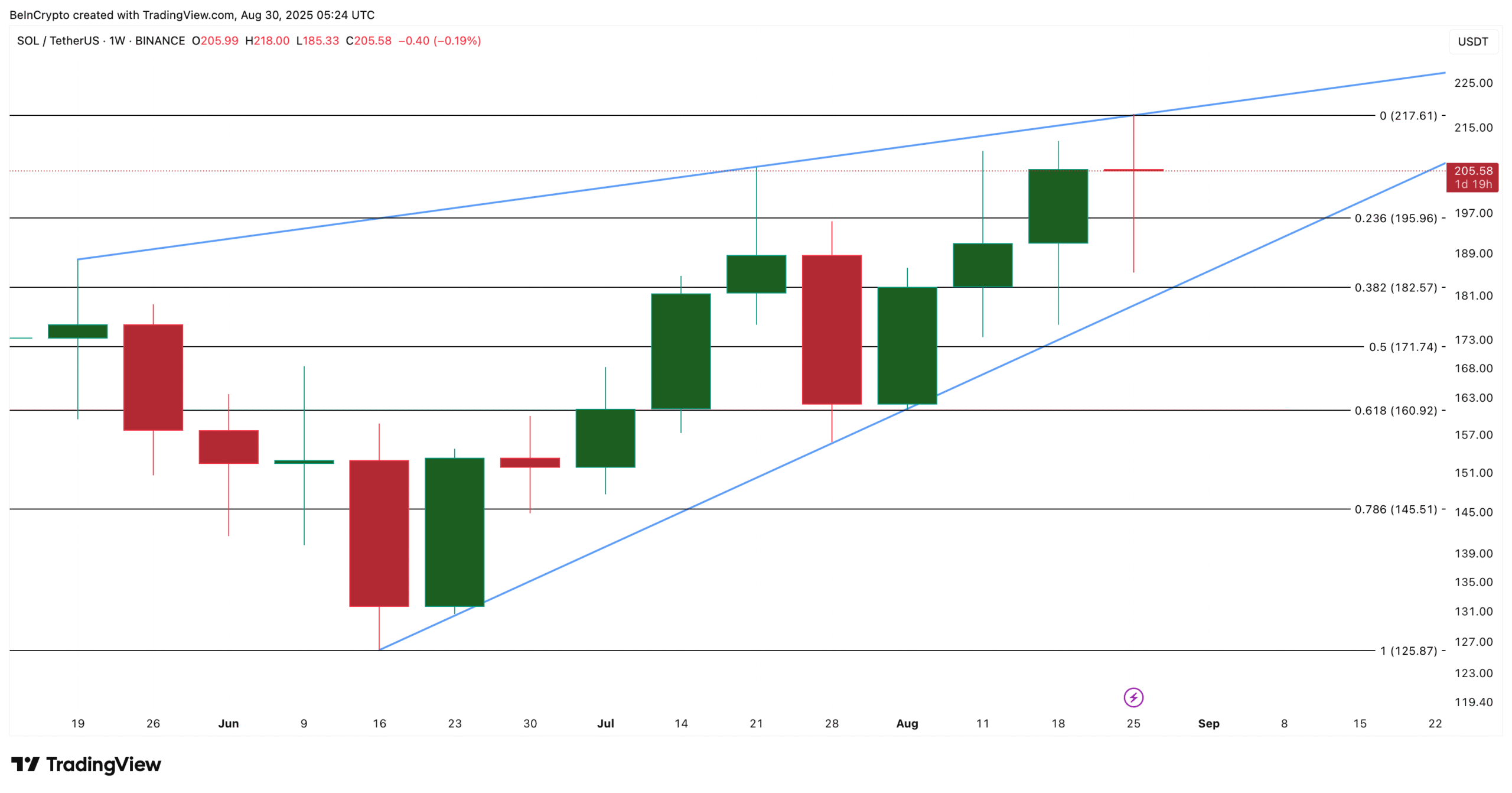 Solana Price Analysis
