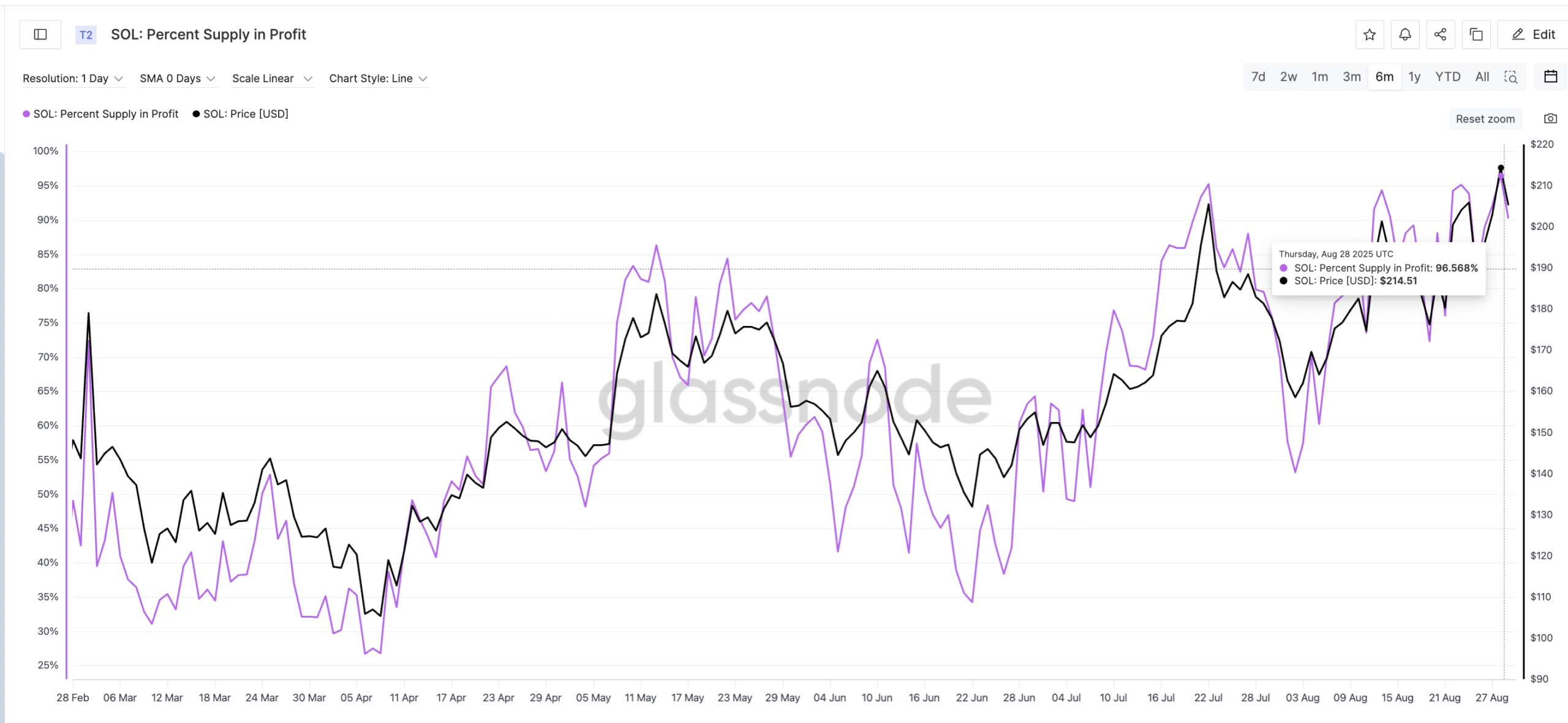 Solana Price And Profitability