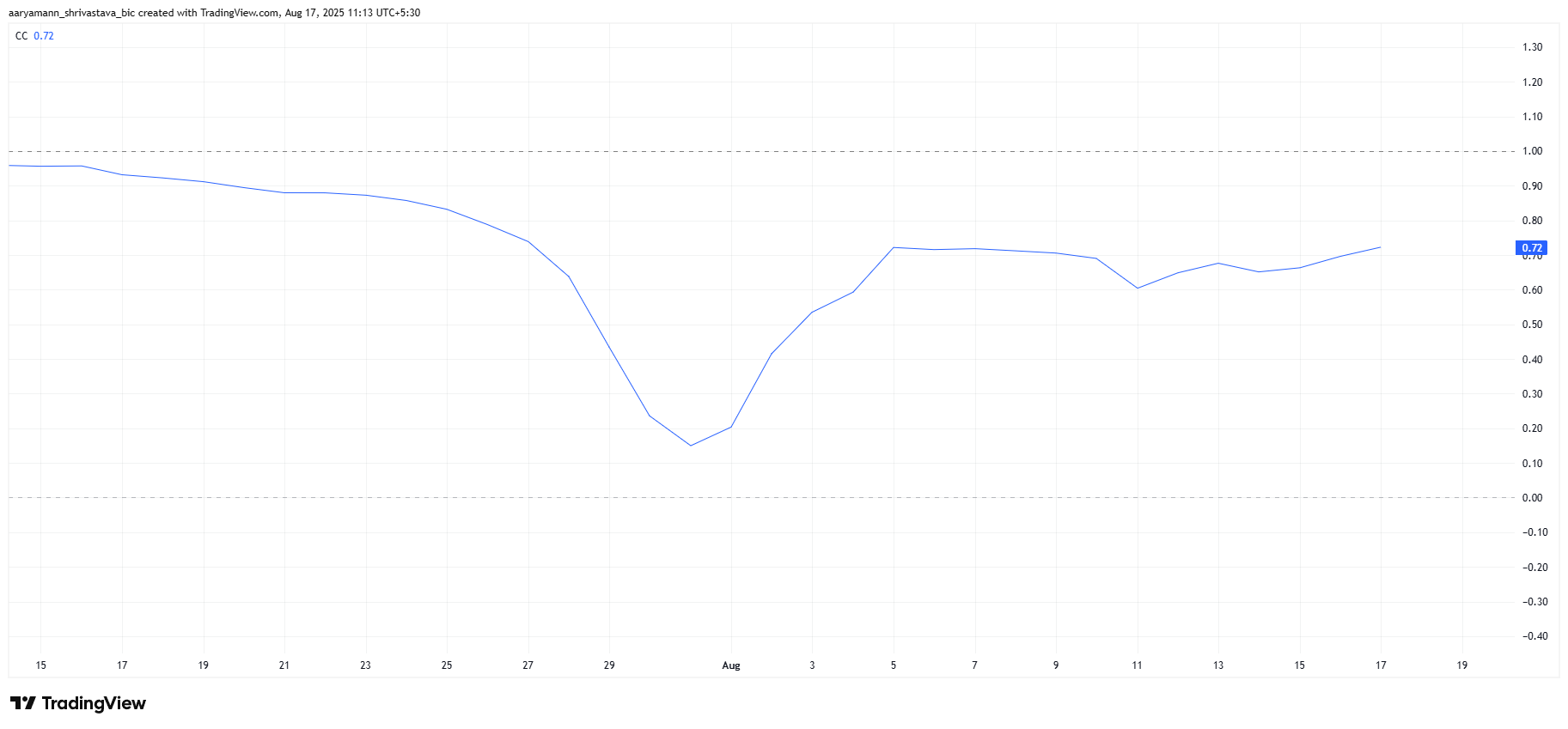 HBAR Correlation With Bitcoin