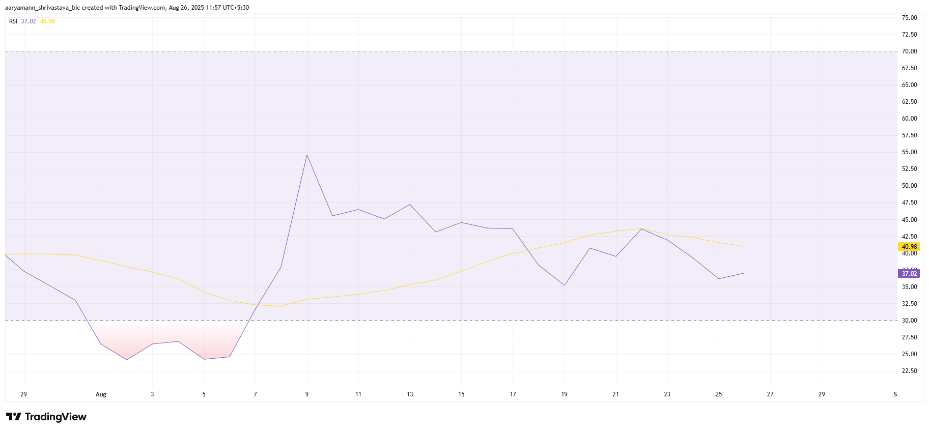 Pi Coin RSI