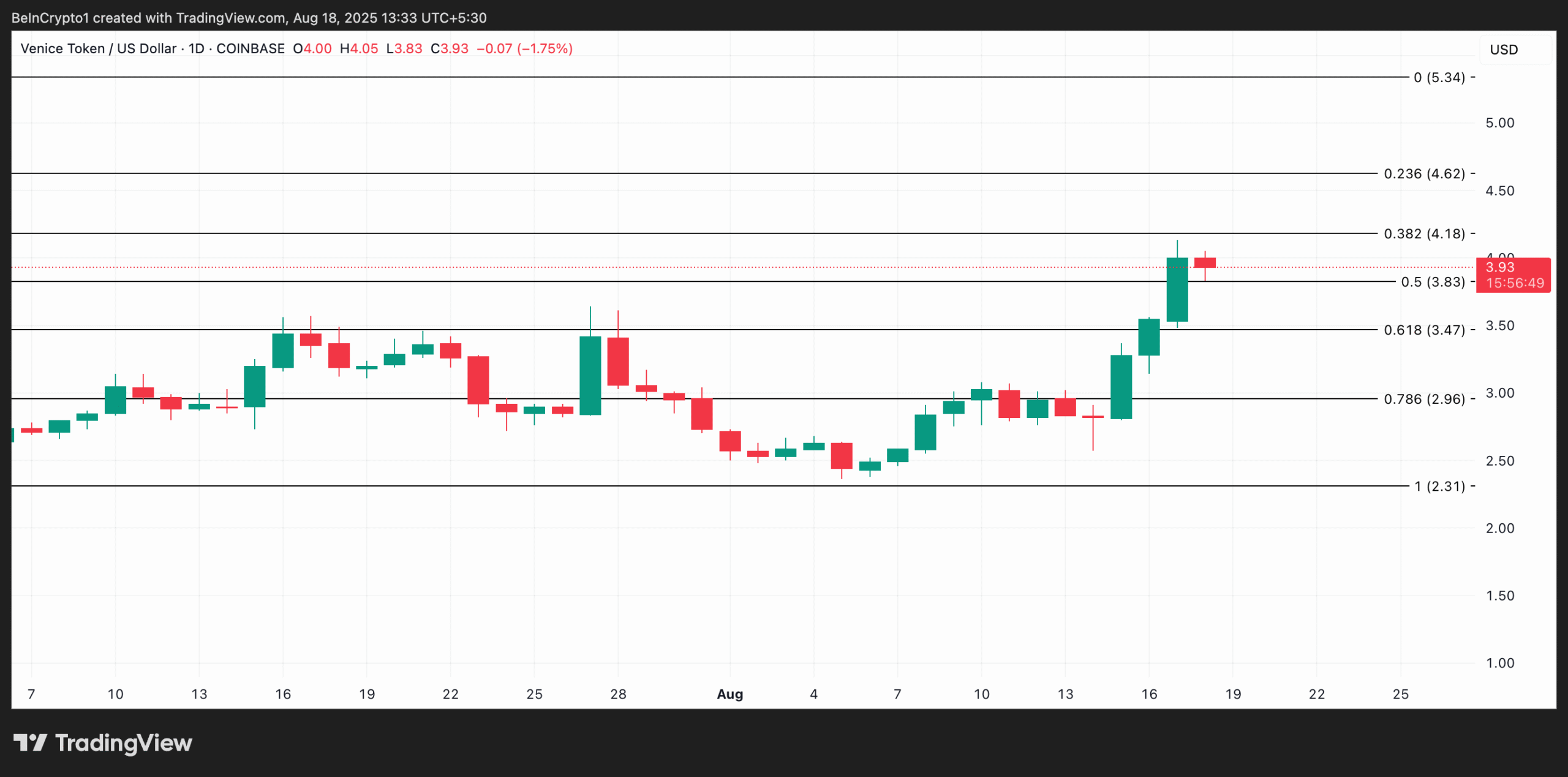VVV Price Analysis.