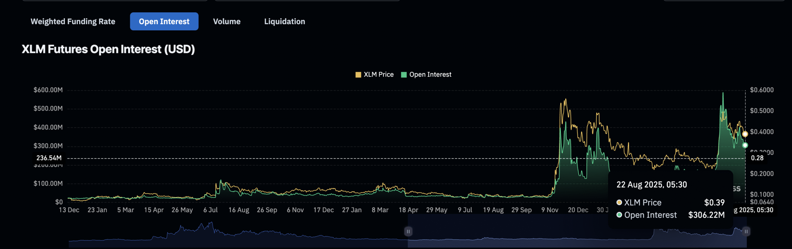 Stellar open interest is taking a hit: