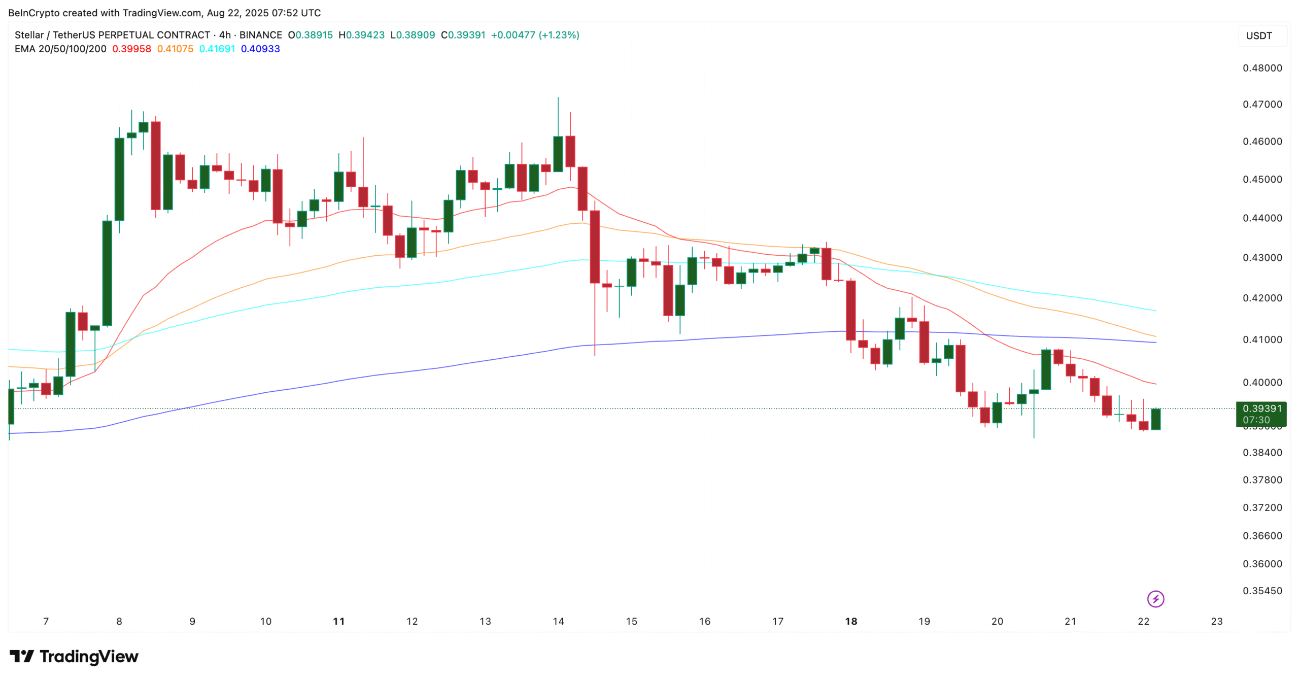 Stellar price chart and bearish crossover forming