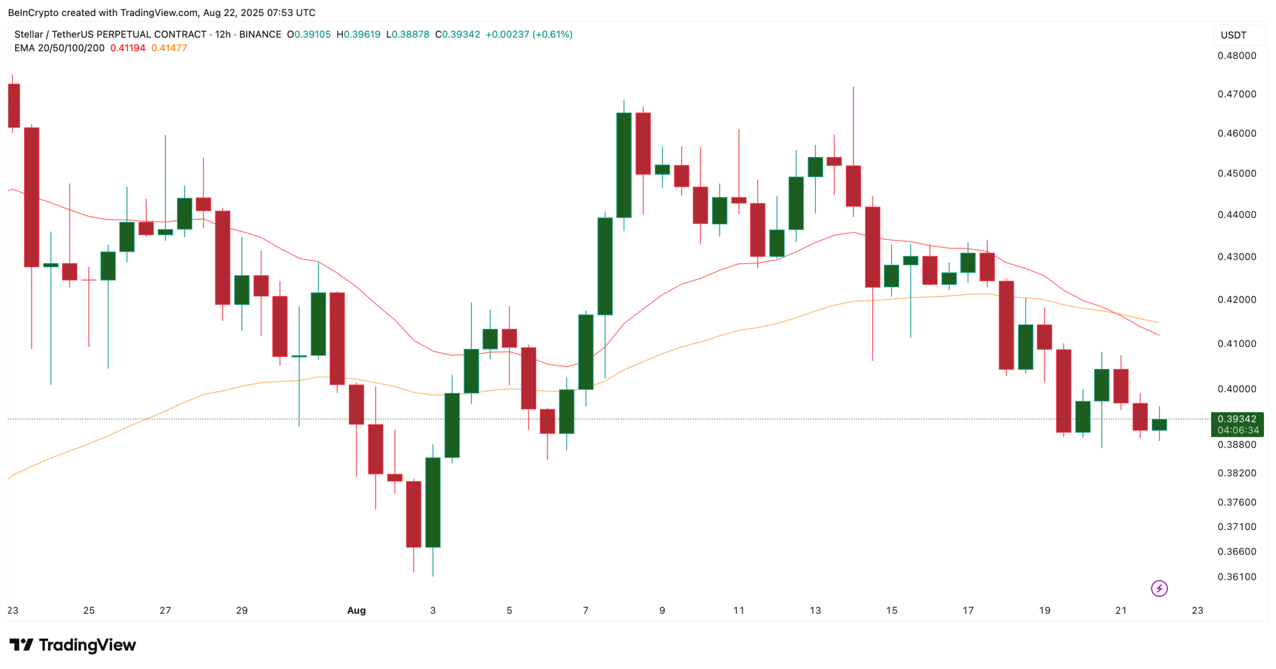 Stellar price chart and bearish crossover confirmed: