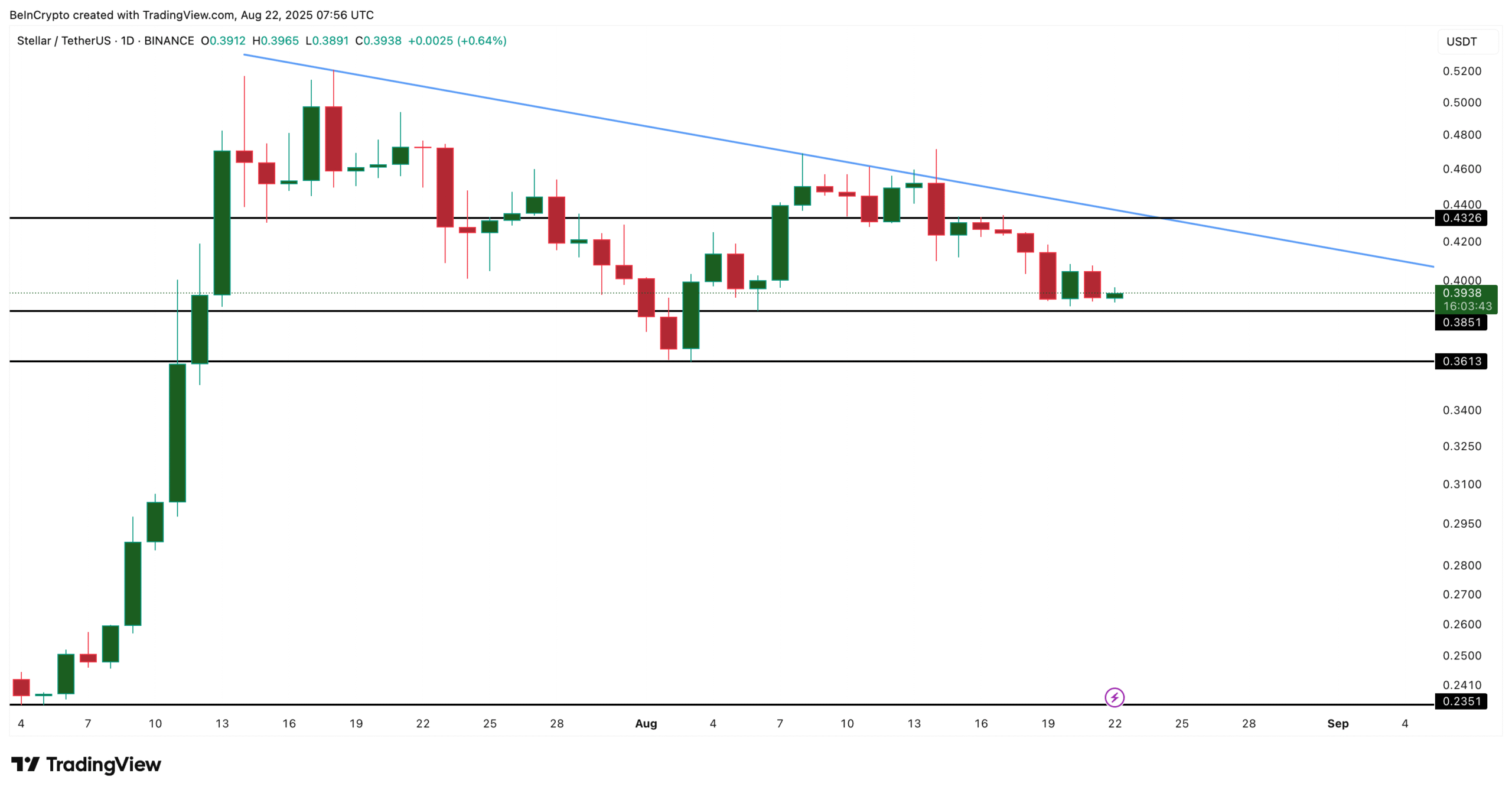 Stellar price analysis