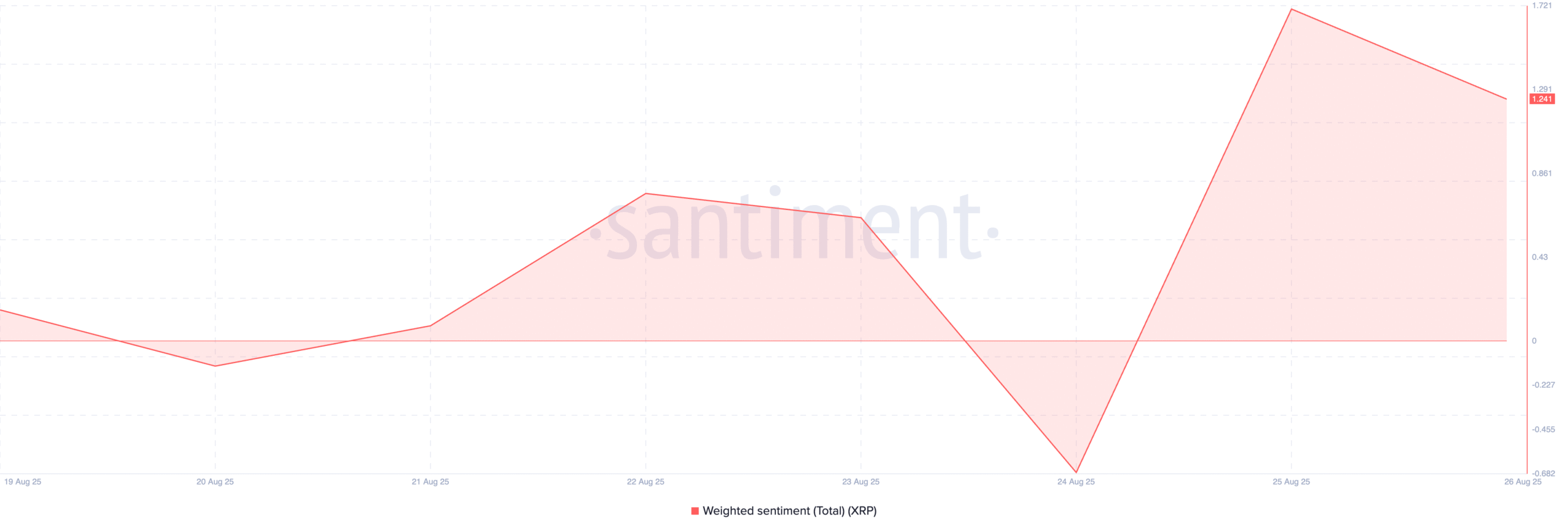 XRPL Active Addresses
