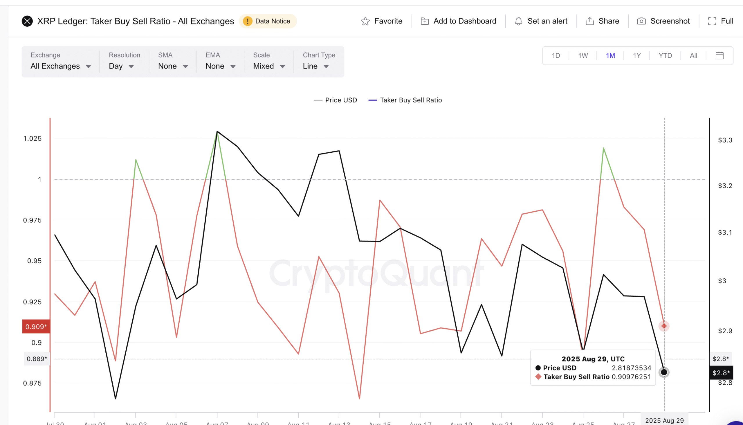 Taker Buy-Sell Hints At A Bottom