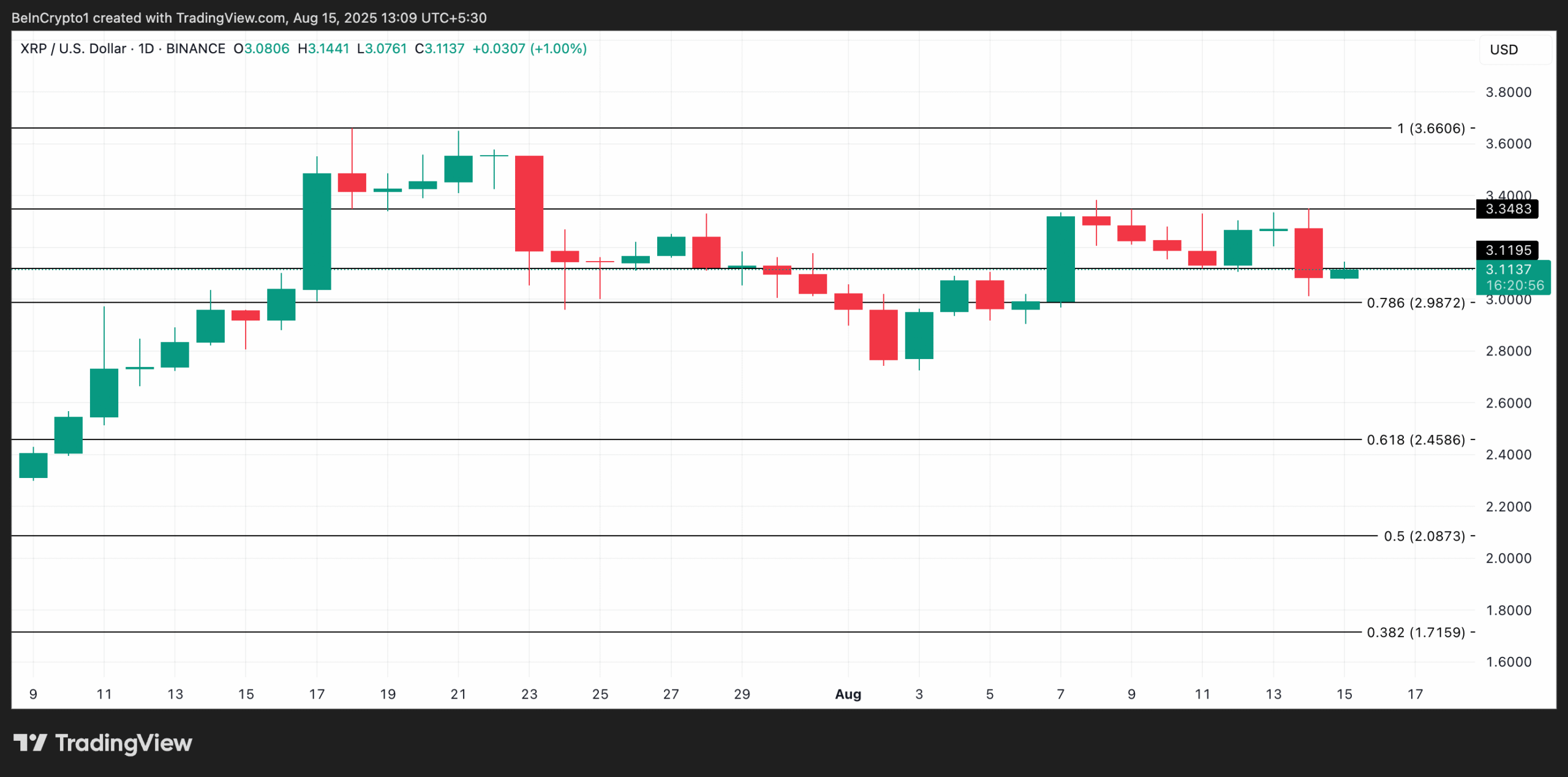 XRP Price Analysis.