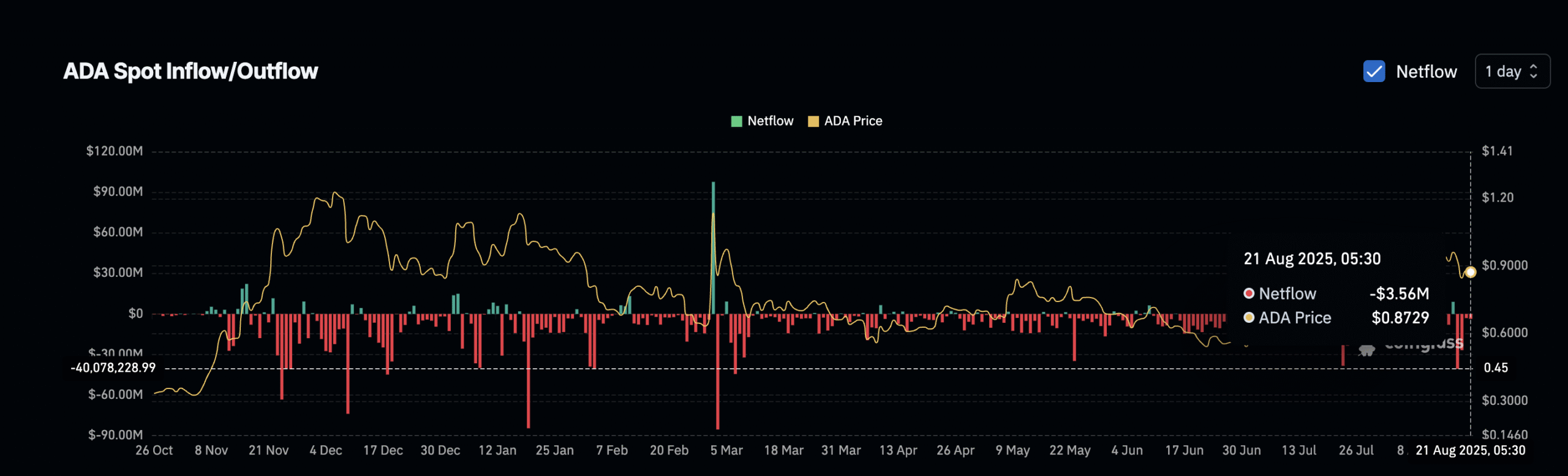 Cardano buyers are backing out: